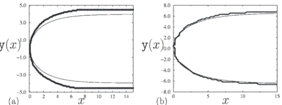 Fig. 5. Comparison between numerical computation (continuous line) and experimental measurements (circles) of in-plane interface shape y(x)