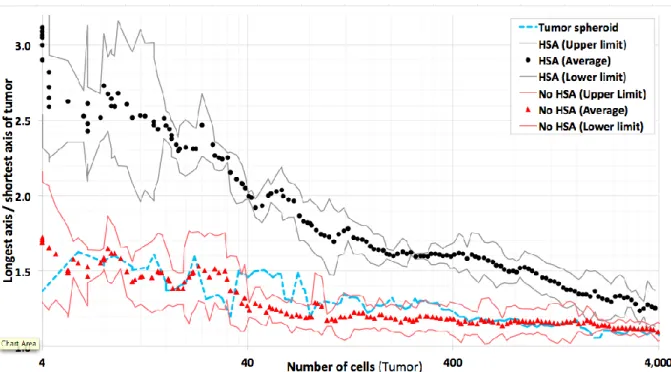 Figure 4: Comparison of the ratio of the longest vs. shortest tumor axis for simulations with HSA (black) and  no HSA (red)