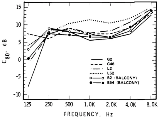 Figure  A-7  C B O   versus  octave  frequency at  individual seats for source on  the thrust stage 