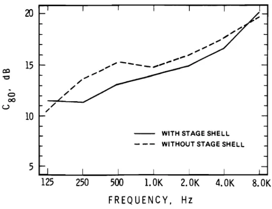 Figure  B-3  C E O   versus  octave  frequency  a t   on-stage  r e c e i v e r  