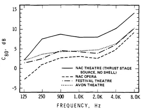 Figure  C-5  Mean  C s O   values  versus  octave  frequency in  four halls 
