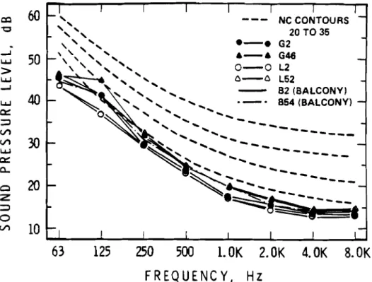 Figure  A-1  NC  contours  and  measured  background  noise  l e v e l s  
