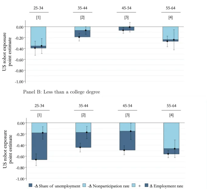 Figure 3: Effect of robots on employment, unemployment and nonparticipation by age and education