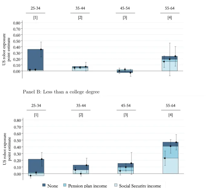 Figure 7: Robots, nonparticipation, and Social Security and pension plan income by age and education