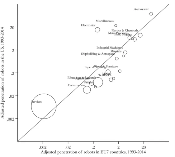 Figure B1: Robot density in the US and Europe by industry