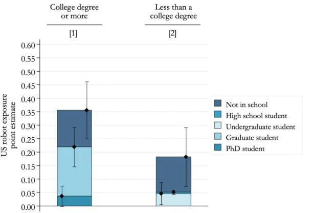 Figure B5: Robots, nonparticipation and detailed school enrollment of young individuals