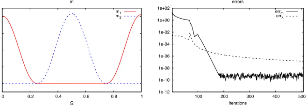 Fig. 3. Another configuration, ν = 0.001, with relative errors.