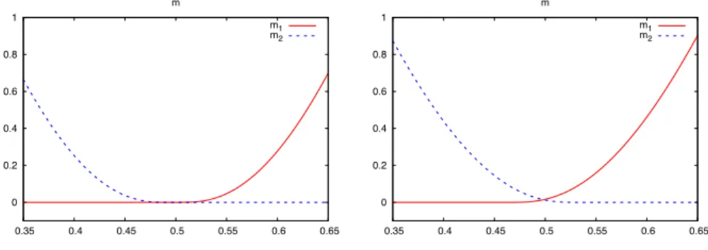 Fig. 5. The non-local case: m 1 and m 2 in the subinterval [0.35,0.65]. a 1 = a 2 = 0.8, left