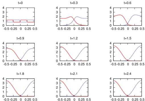 Fig. 8. Evolution of m h for ν = 0.045: solid/red (respectively dashed/blue) lines are used for m 1 , (respectively m 2 )
