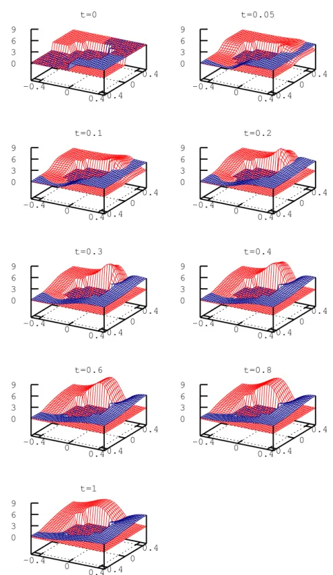 Fig. 9. Evolution of m h for ν = 0.038: red (respectively blue) colors are used for m 1 , (respectively m 2 )