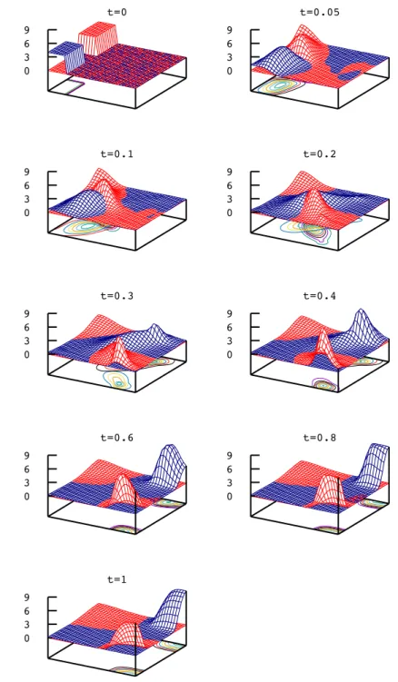 Fig. 10. Evolution of m h for ν = 0.03: red (respectively blue) colors are used for m 1 , (respectively m 2 )