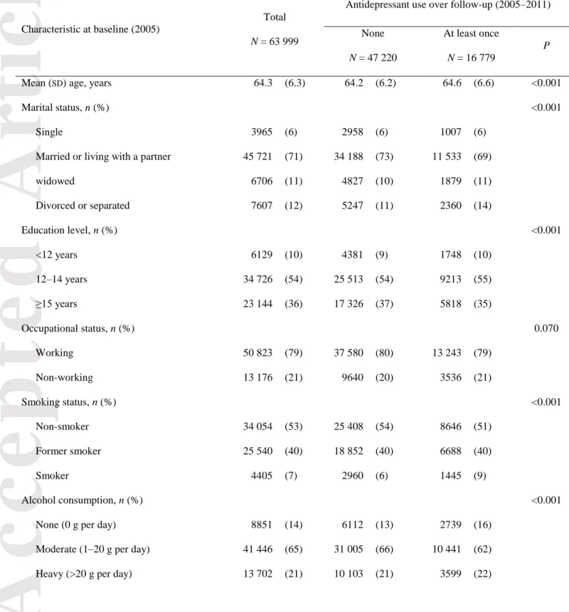 Table 1 Baseline characteristics of women (2005) by antidepressant use over follow-up (2005–
