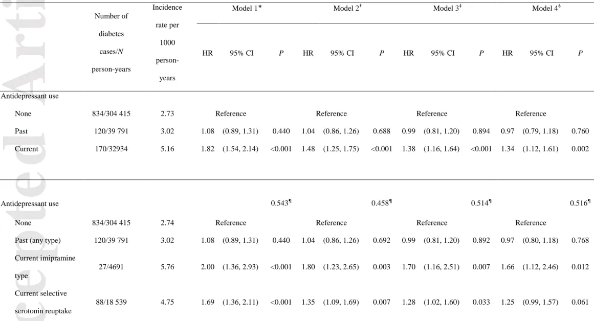 Table 2 Association between antidepressant medication use and the risk of type 2 diabetes onset in the E3N study 