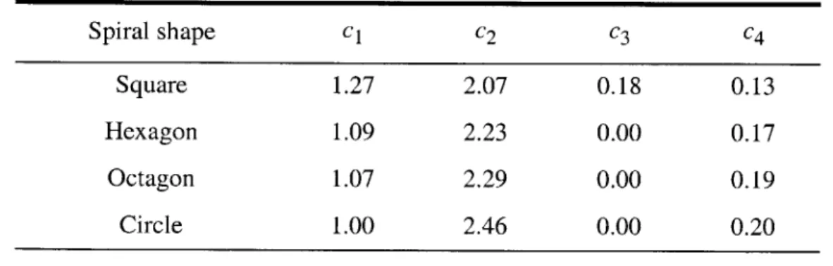 Table  2.1:  Fitting Parameters  for GMD Inductance  Formulation,  from Mohan,  et  al