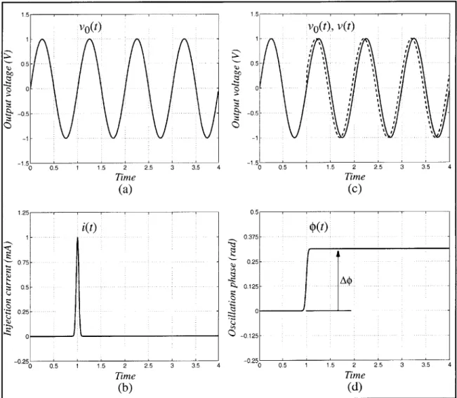 Figure  3-3.  Calculation  of the  impulse  sensitivity of an  oscillator;  (a)  steady-state oscillation  voltage,  (b)  current  injected to  approximate  an impulse  function  input,