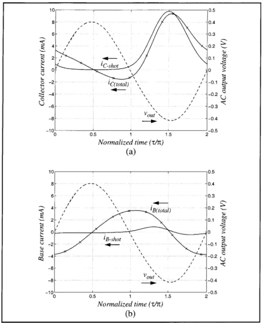 Figure  3-8.  Transistor  collector  (a)  and base  (b) currents  calculated  for  the single-ended  oscillator  example;  the terminal  currents  are  marked  with  x's and the components  that generate  shot  noise are  shown  with  the solid  traces.