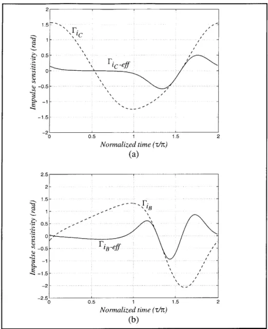 Figure  3-10.  Calculation  of the effective  ISFs  for the  collector  (a)  and base  (b)  shot noise  sources  for  the  single-ended  oscillator example.