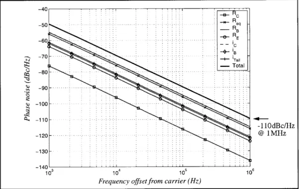 Figure  3-11. Calculation  of phase noise for  single-ended  oscillator  example.