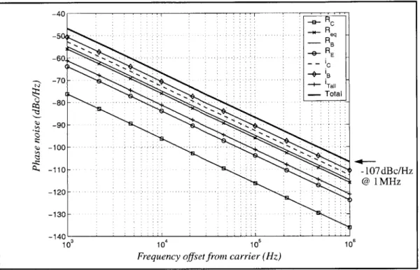 Figure  3-12.  Demonstration of the potential  effect of transistor  displacement currents  in  the calculation  of oscillator  phase  noise.