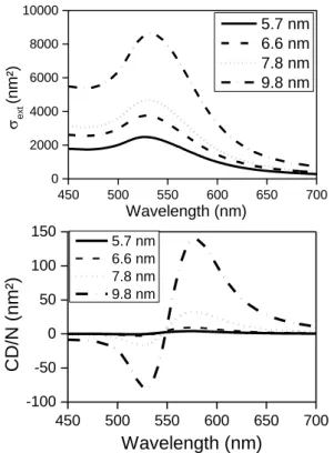 Figure 3.  Influence of the GNP radius on (a) the extinction cross section and (b) the CD/N  spectra simulated by considering perfectly aligned and monodisperse GNPs