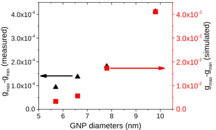 Figure  4.  g-factors  (g max -g min )  of  TA-PEG  GNPs  Goldhelix  for  different  GNP  diameters  obtained  from  experimental  CD  measurements  (black  triangle)  compared  with  g-factors  obtained  from  simulation  with  perfectly  helically  align
