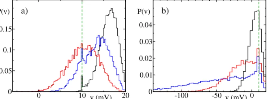 FIG. 1. Three different instantaneous probability distribu- distribu-tions of the membrane potentials P ( v ) for N = 10 000 and J = 0.1 mV (a) and J = 0.5 mV (b)