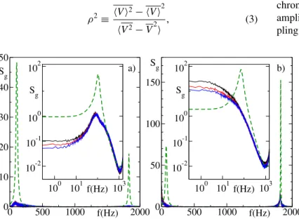 FIG. 3. Global spike-train spectra S g ( f ) versus the frequency for J¯ = 0.2 mV (a) and 0.8 mV (b) for LIF in (W) setup