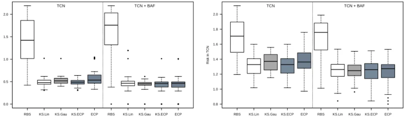 Figure 5: Accuracy (left) and Risk (right) on TCN and (TCN,BAF) profiles with a tumor percentage of 100%.