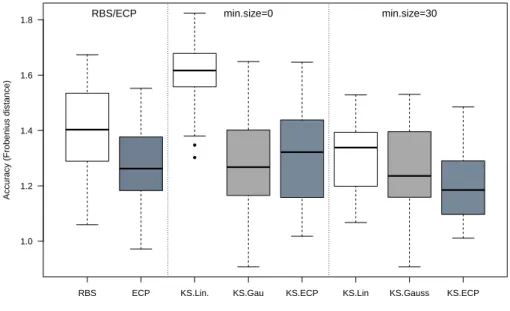 Figure 6: Performances of KS.Lin, KS.Gau and KS.ECP for the true number of changepoints D ? = 10 with or without a constraint on the minimal size of segments (left: ` ≥ 1, right: ` ≥ 30)