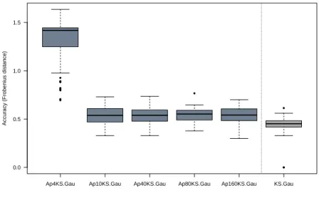 Figure 9: Accuracy of ApKS with the Gaussian Kernel and for various p and of KS.Gau on (TCN,BAF) for a tumor percentage of 50% for D∗.