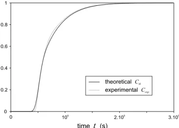 Fig. 11. Comparison between experimental and theoretical elution con- con-centration curves.