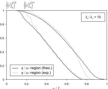 Fig. 12. Comparison between theoretical predictions and experimental results (t = 4 · 10 4 s).