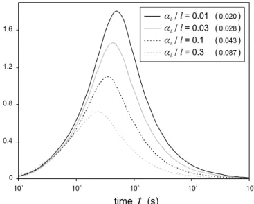 Fig. 14. Evolution of the non-equilibrium criterion as a function of time in a nodular system for diﬀerent permeability ratios