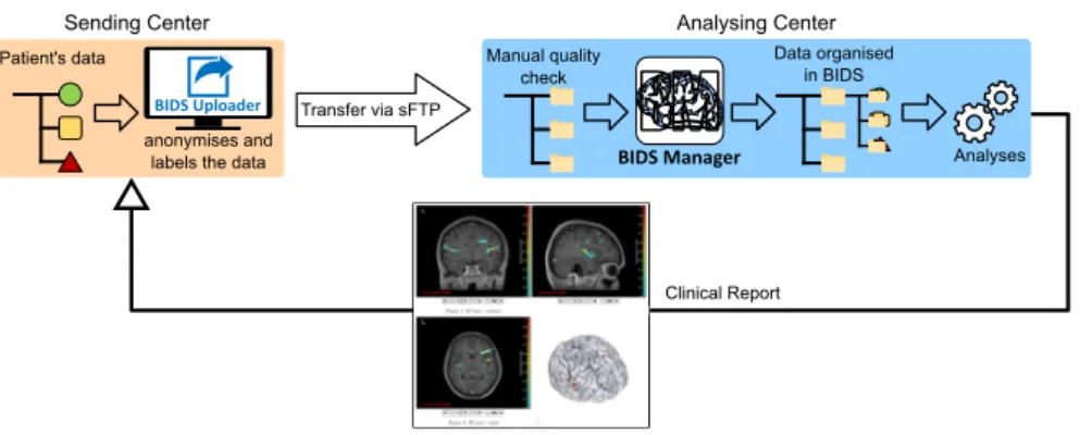 Fig. 1 Illustration of the implementation of BIDS Uploader and BIDS Manager in one partner center and the analysing center.