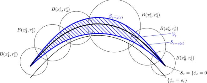 Figure 7: Denition of the set V ε , striped in blue