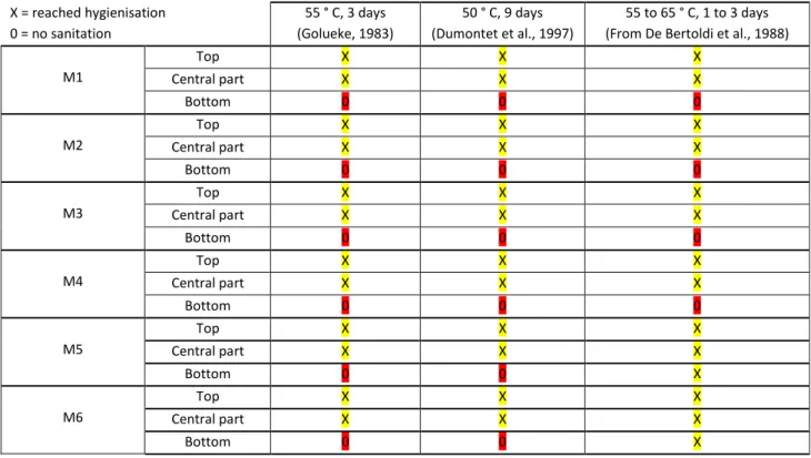 Table 6 : H2O and dry matter balances over the different optimization tests 