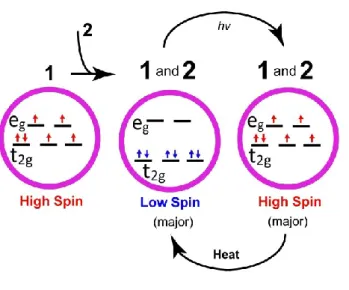 Figure 2. Schematics of the principle of reversible control of the spin state of molecule 1, pinned in  the majority LS state in the presence of molecule 2 at temperatures reaching room temperature (RT)