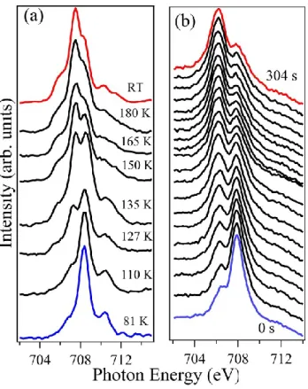 Figure 3. (a) Temperature dependent X-ray absorption spectra of molecule 1 powder; (b) Time  evolution of a 5 nm thick films of molecule 1 on SiO 2  at a constant temperature of 290 K