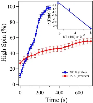 Figure 4. X-ray absorption spectra of thin films of molecule 1 on SiO 2  (a-c) and on Al 2 O 3  (d), indicating  time evolution of SOXIESST at (a) 200 K, (b) 290 K and (c) 345 K, for 5 nm thick films on SiO 2 