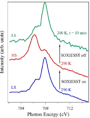 Figure 6. X-ray absorption spectra showing the ‘unlocking’ of 5 nm thin films of molecule 1 on SiO 2 ,  under soft X-ray fluences (SOXIESST on), towards a HS state within about 5 min at 290 K