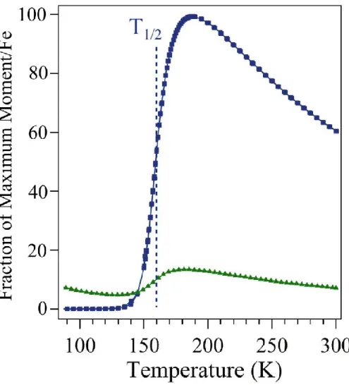 Figure S1. The suppression of the magnetic moment/Fe for the [Fe(H 2 B(pz) 2 ) 2 (bipy)], i.e