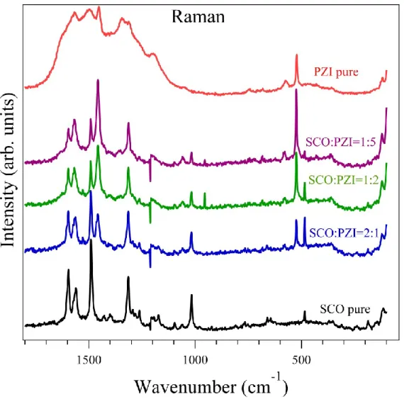 Figure S2. The experimental Raman spectra of the spin-crossover molecule [Fe(H 2 B(pz) 2 ) 2 (bipy)], i.e
