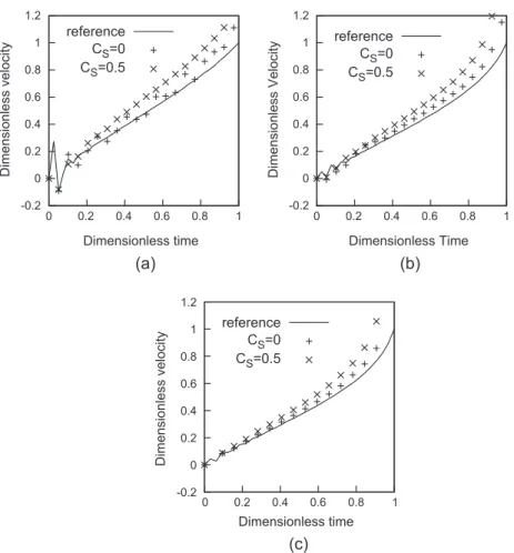 Fig. 11. Meniscus velocity as a function of time with a solid ¼ a gas : (a) h ¼ 10  , (b) h ¼ 40  , (c) h ¼ 70  