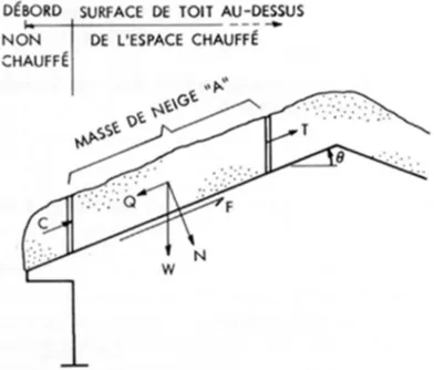 Figure 1. Forces s'exerçant sur la masse de neige &#34;A&#34; sur un toit en pente(C - compression; T - -tension; W - poids; N - force normale; Q - force de glissement = W sin ; F - force de 