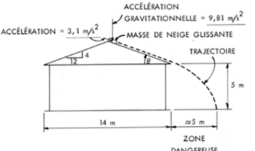 Figure 3. Zone dangereuse au-dessous d'un toit glissant (coefficient de frottement 0) Forces latérales exercées sur les barrières à neige et autres obstacles