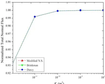 Figure 7. Simulation results of normalized mass fraction  Ω l /ω eq  of dissolved gypsum (surface) and velocity (arrow)  fields at t=8×10 9  s