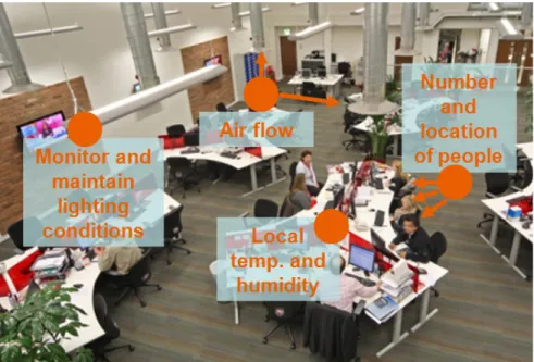 Figure 1.4: Smart Building Application Overview