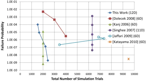 Figure 2.12: Simulation cost comparison. Not shown is a point for evaluating a failure probability of 1.8 · 10 −7 in 300,000 simulations in a 24 dimensional space by [2].