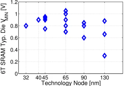 Figure 3.1: The SRAM voltage scaling barrier: reported 6T SRAM V min versus technology node (source: ISSCC &amp; VLSI 2004—2009)