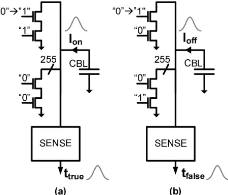 Figure 3.6: Shown is (a) the schematic and worst-case data state for an “on” bitline with an associated delay for a “true 1,” and (b) the schematic and worst-case data state for an
